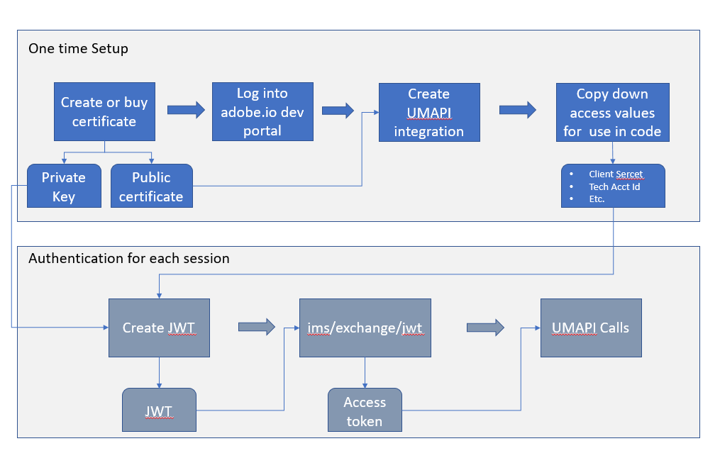 Diagram of Authentication workflow