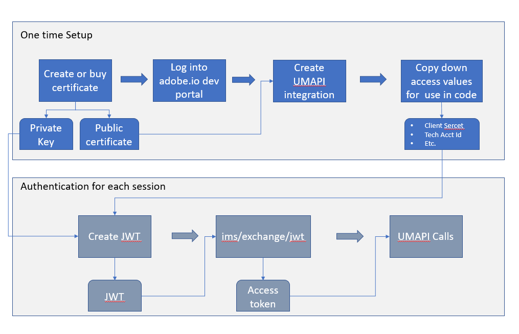 Api authentication