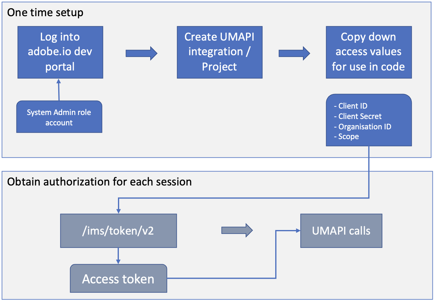 Diagram of Authentication workflow