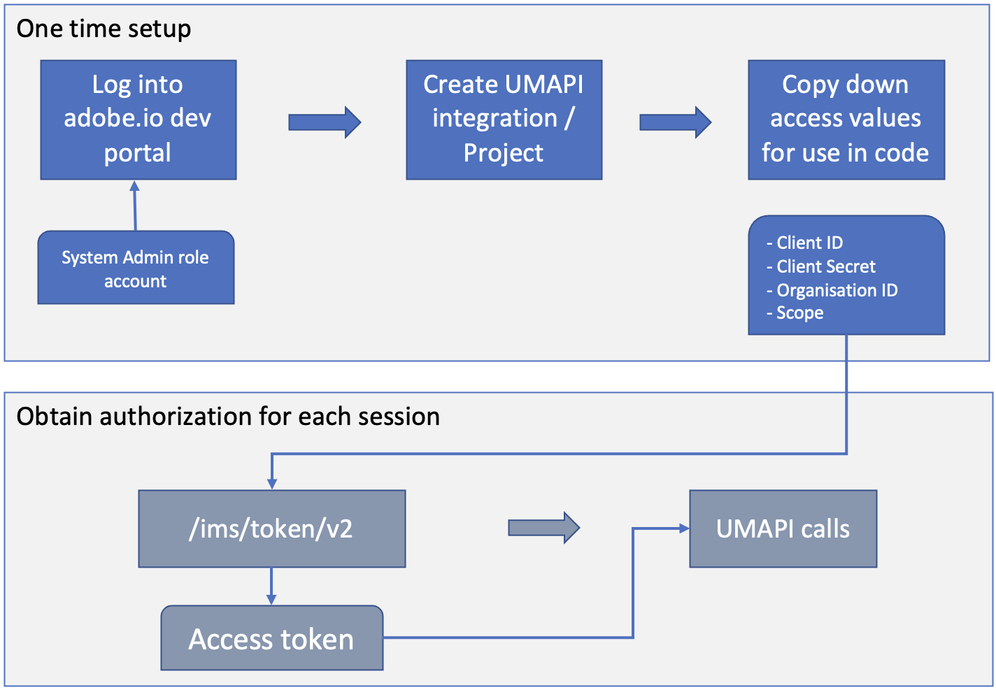 Integrating API that uses Bearer Token Authorization - APIs