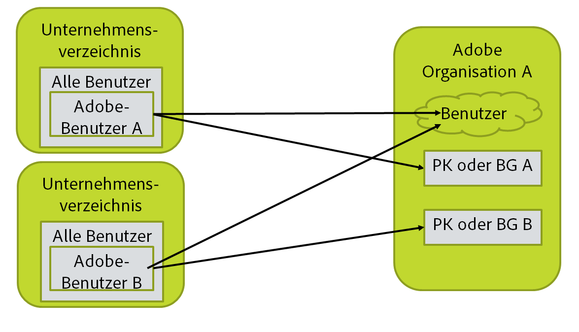 Mehrere Verzeichnisse und eine Organisation