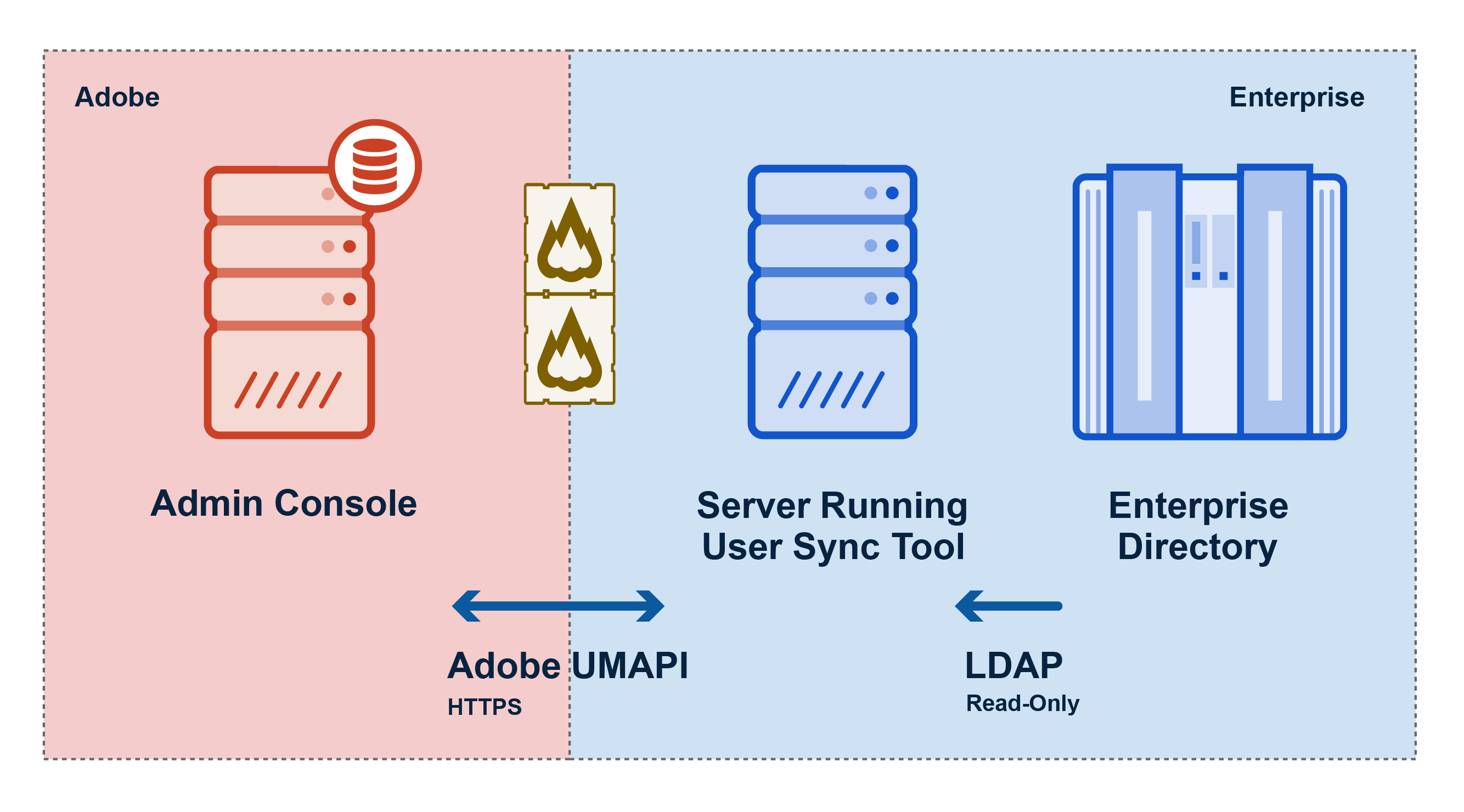 Figure 1: User Sync Data Flow