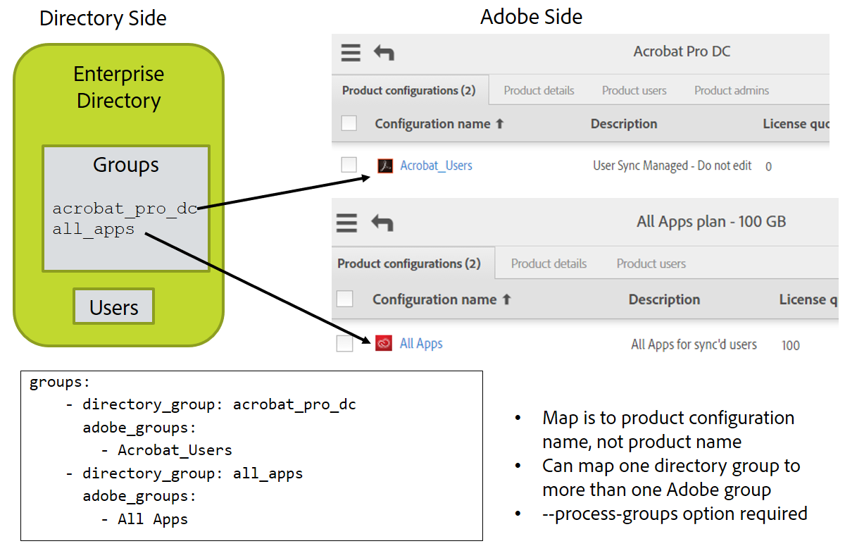 Figure 2: Group Mapping Overview