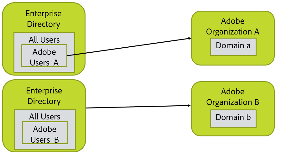 Multi orgs and multiple directories