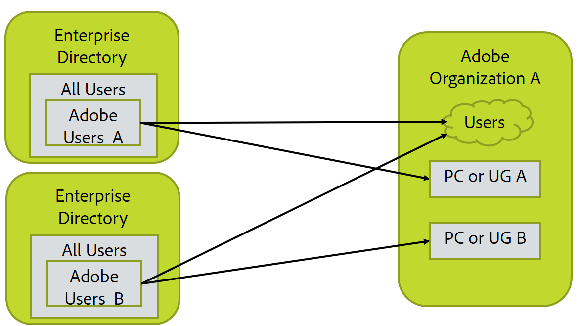 Multi directories and single org