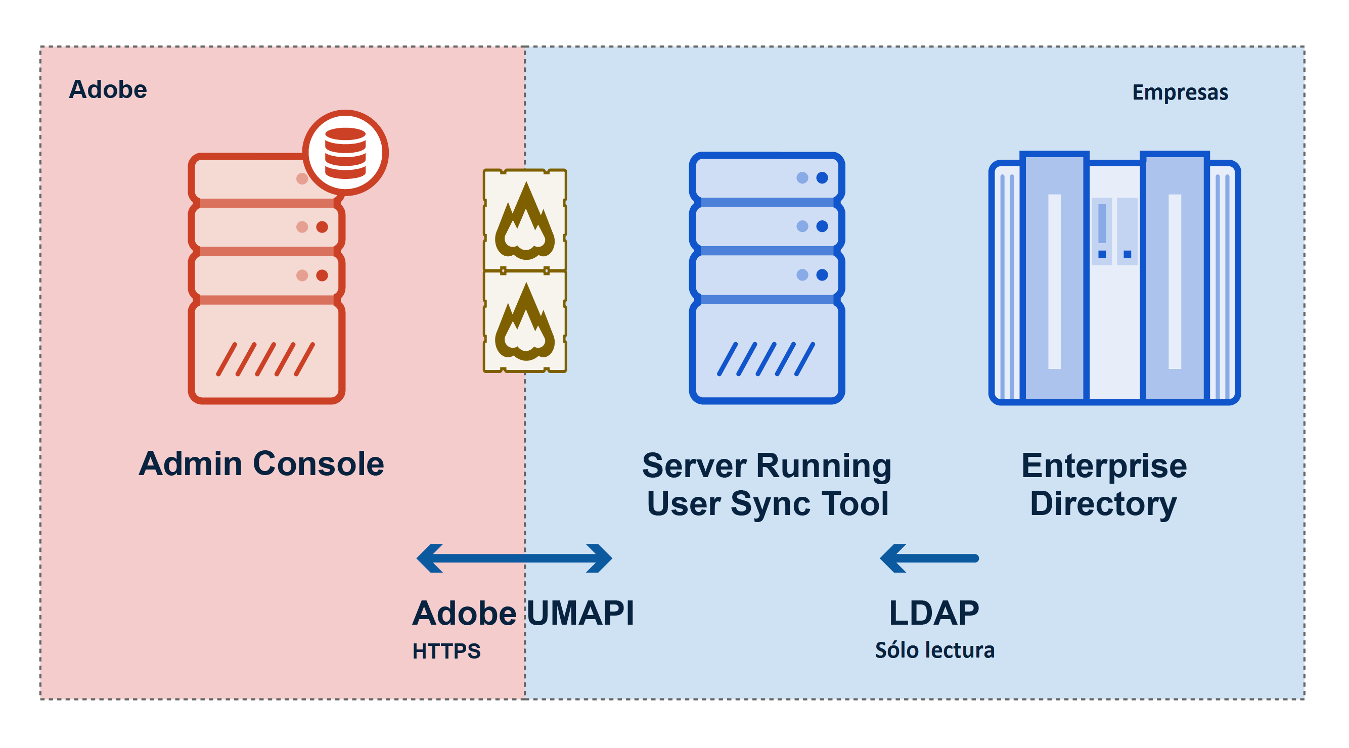 Figure 1: Flujo de datos de User Sync