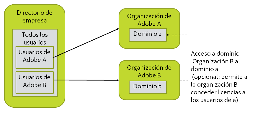 Configuración múltiple