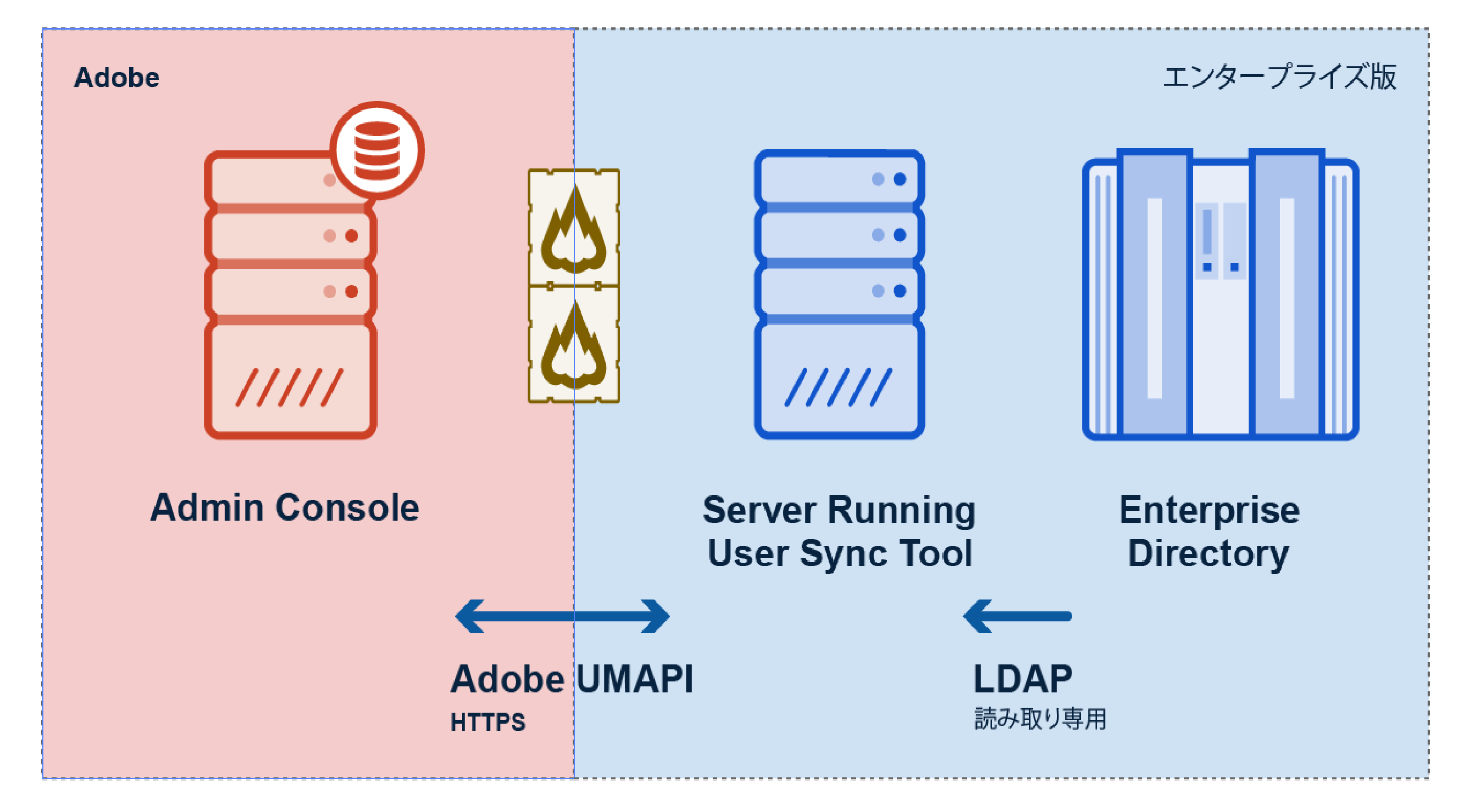 Figure 1:User Sync のデータの流れ