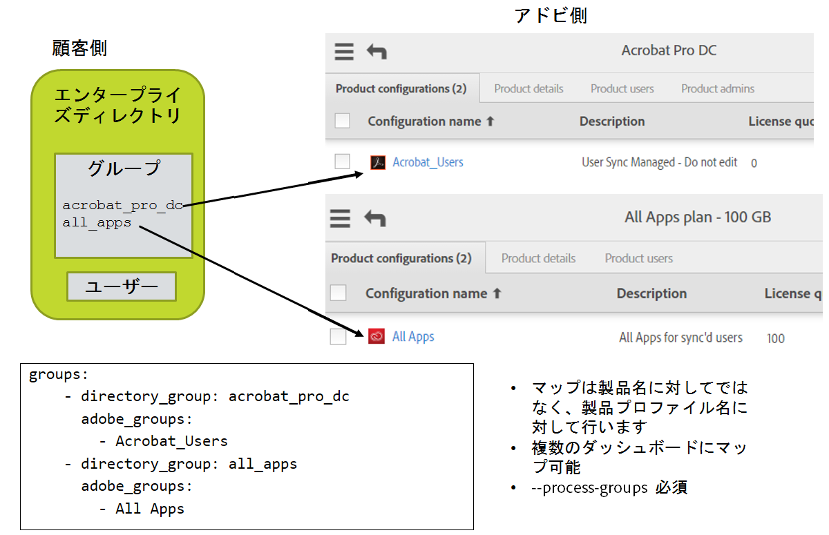 Figure 2:グループマッピングの概要