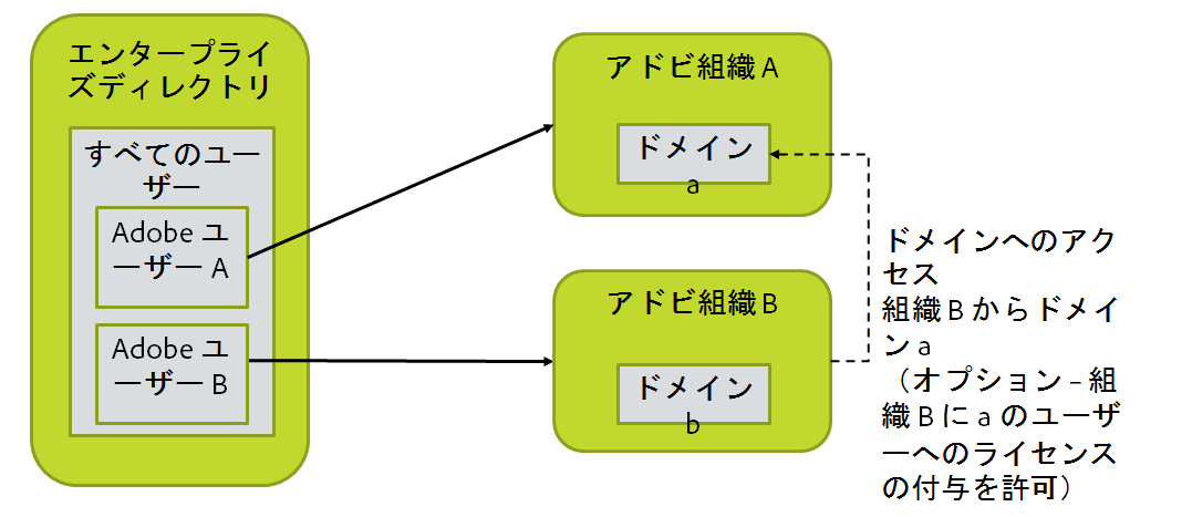 複数構成