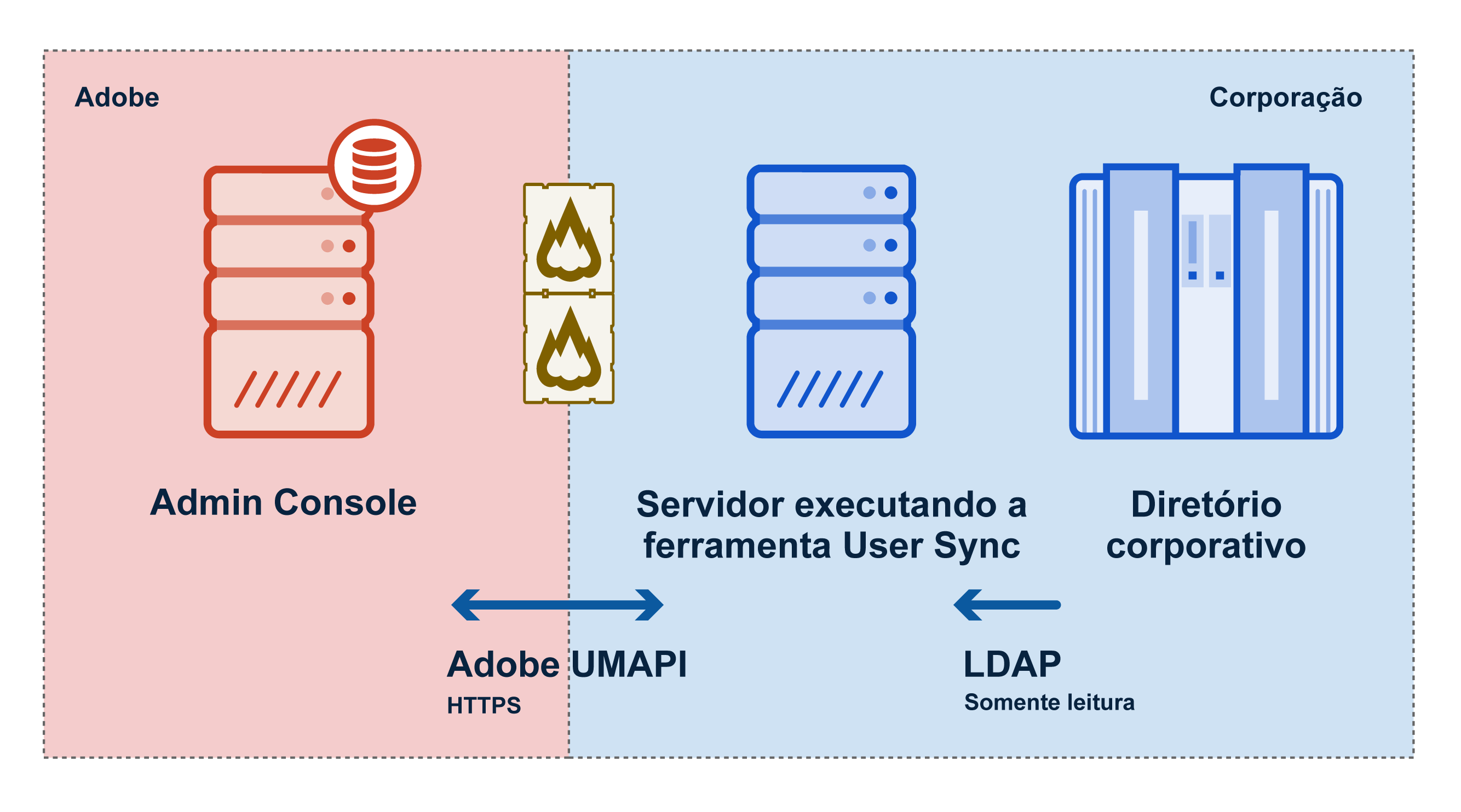 Figura 1: Fluxo de dados do User Sync