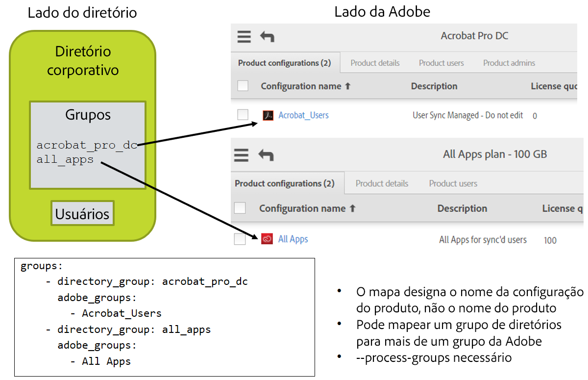 Figura 4: Exemplo de mapeamento de grupo