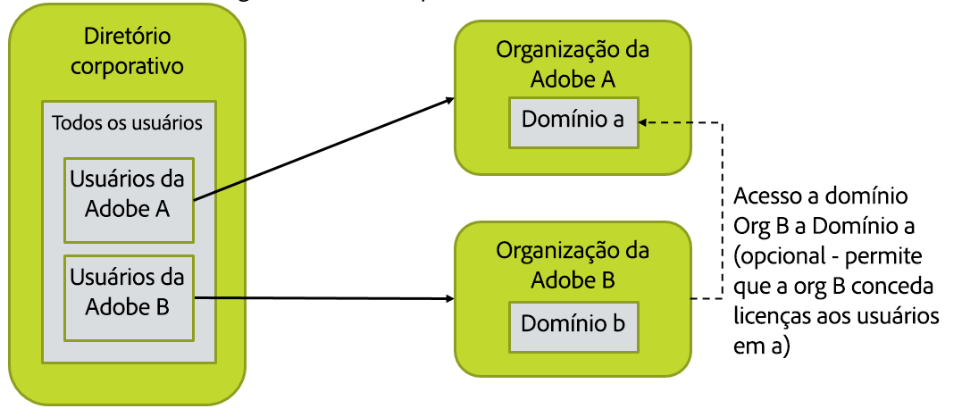 Várias configurações