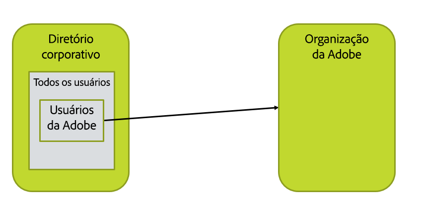 Configuração simples